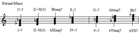 Harmonization of the natural minor scale